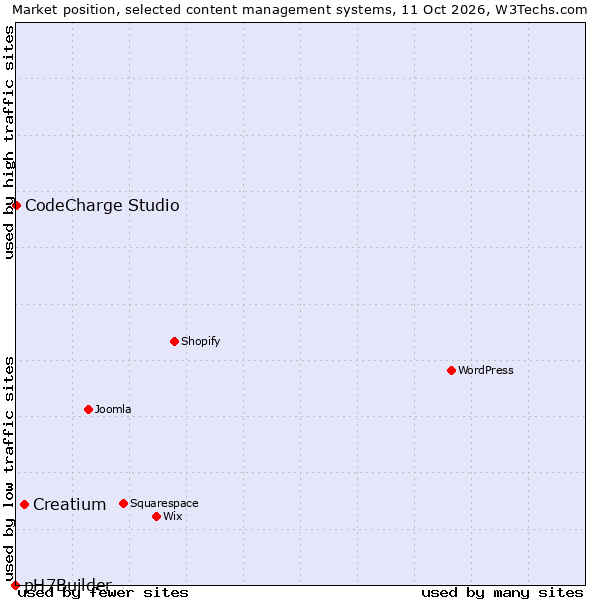 Market position of Creatium vs. CodeCharge Studio vs. pH7Builder