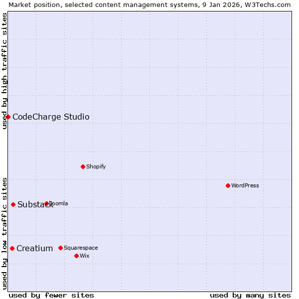 Market position of Substack vs. Creatium vs. CodeCharge Studio