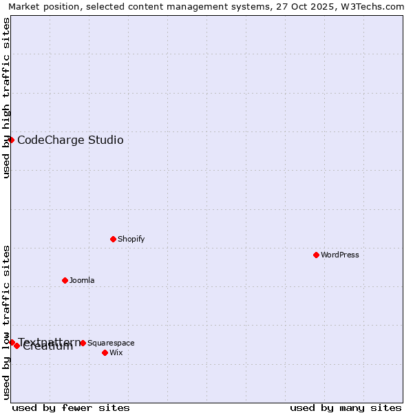 Market position of Creatium vs. Textpattern vs. CodeCharge Studio