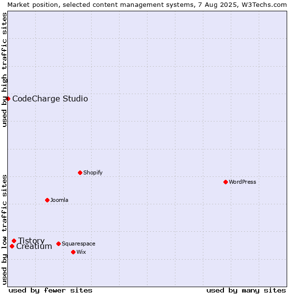 Market position of Tistory vs. Creatium vs. CodeCharge Studio