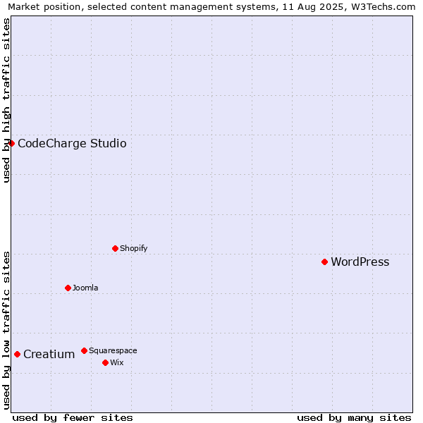 Market position of WordPress vs. Creatium vs. CodeCharge Studio