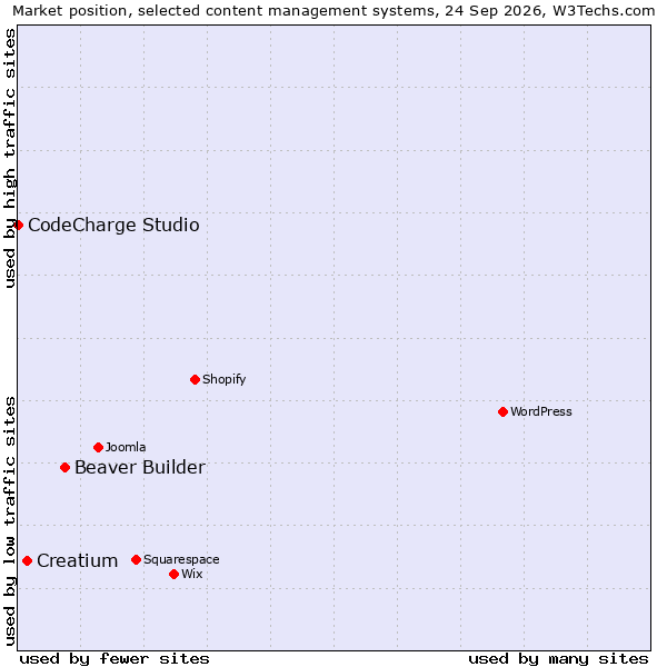 Market position of Beaver Builder vs. Creatium vs. CodeCharge Studio