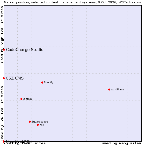 Market position of CodeCharge Studio vs. CSZ CMS vs. CreativeCMS