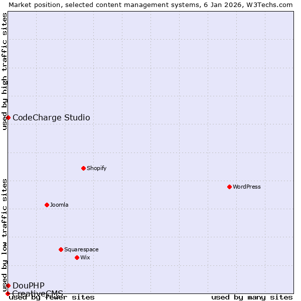Market position of CodeCharge Studio vs. DouPHP vs. CreativeCMS