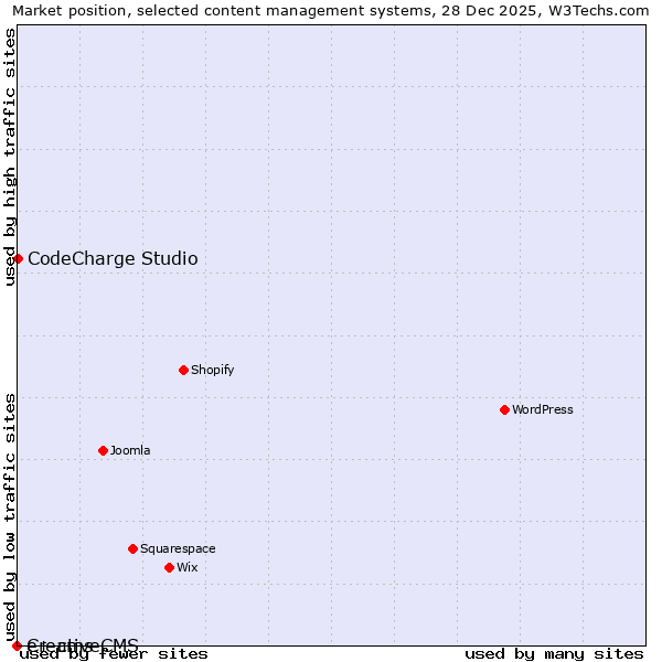 Market position of CodeCharge Studio vs. e+ cms vs. CreativeCMS
