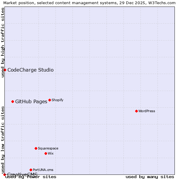 Market position of GitHub Pages vs. CodeCharge Studio vs. CreativeCMS