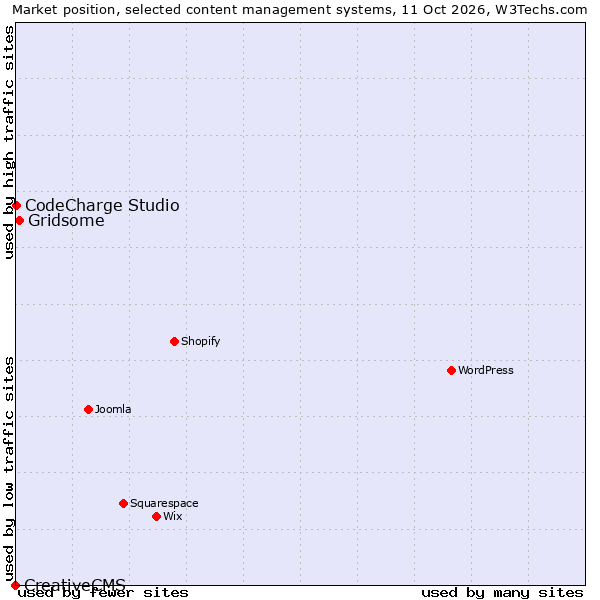 Market position of Gridsome vs. CodeCharge Studio vs. CreativeCMS