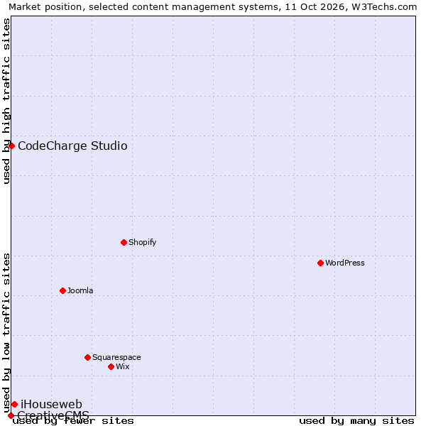 Market position of iHouseweb vs. CodeCharge Studio vs. CreativeCMS