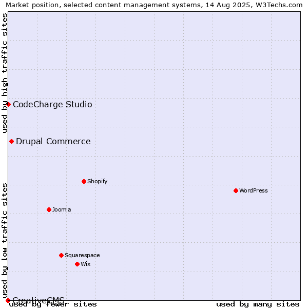 Market position of Drupal Commerce vs. CodeCharge Studio vs. CreativeCMS