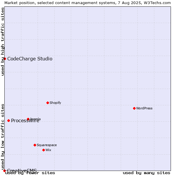 Market position of ProcessWire vs. CodeCharge Studio vs. CreativeCMS