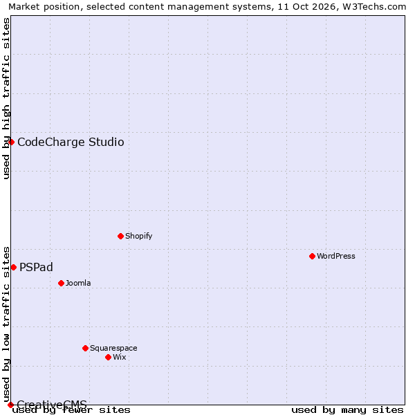 Market position of PSPad vs. CodeCharge Studio vs. CreativeCMS