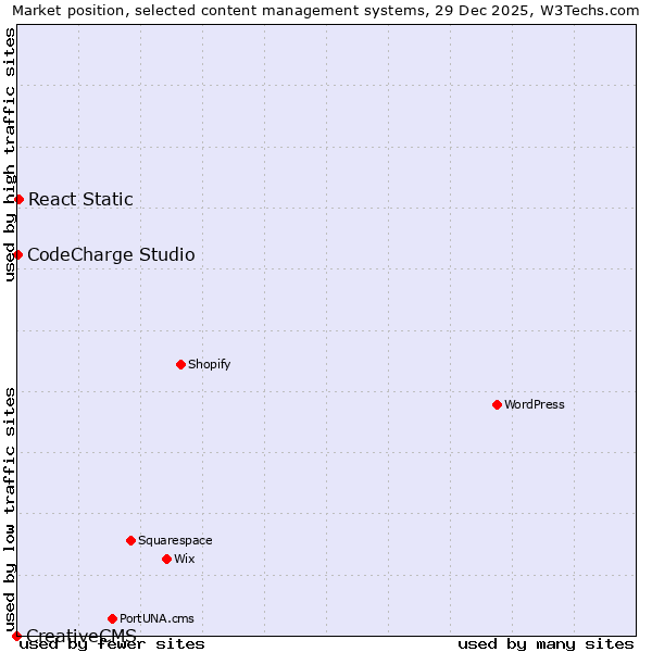 Market position of React Static vs. CodeCharge Studio vs. CreativeCMS