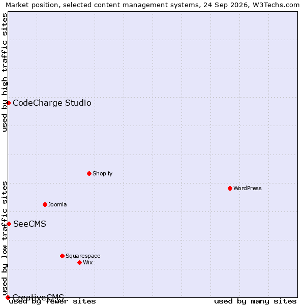 Market position of SeeCMS vs. CodeCharge Studio vs. CreativeCMS