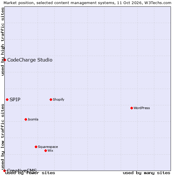Market position of SPIP vs. CodeCharge Studio vs. CreativeCMS