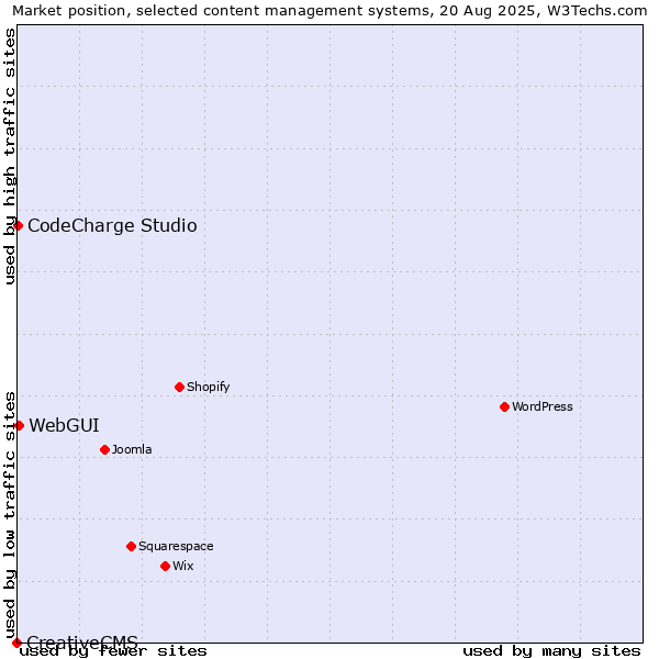 Market position of WebGUI vs. CodeCharge Studio vs. CreativeCMS