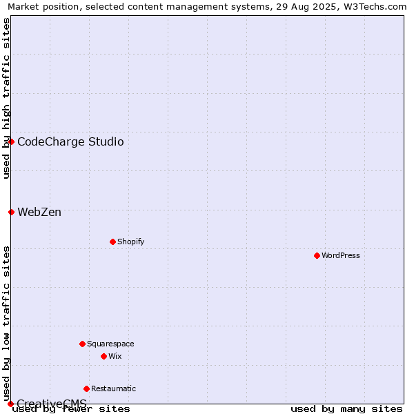 Market position of CodeCharge Studio vs. WebZen vs. CreativeCMS