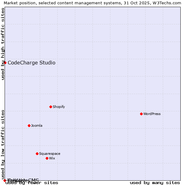 Market position of CodeCharge Studio vs. CreativeCMS vs. Yo!Kart