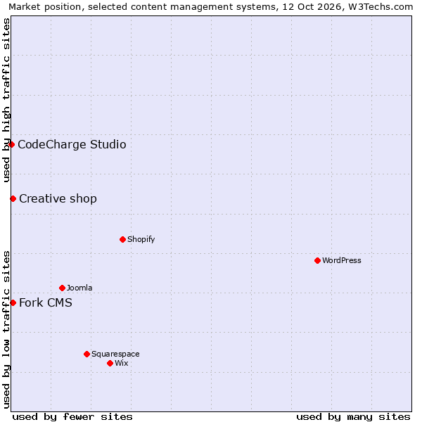Market position of Creative shop vs. Fork CMS vs. CodeCharge Studio