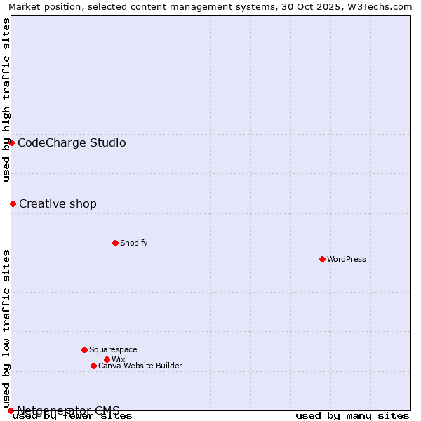 Market position of Creative shop vs. CodeCharge Studio vs. Netgenerator CMS