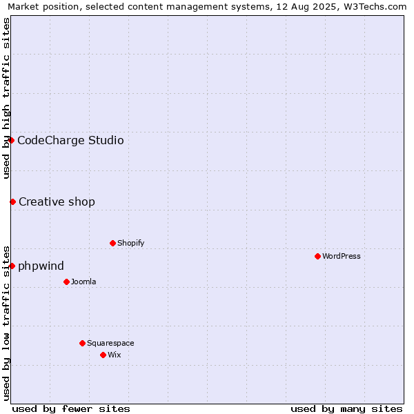 Market position of Creative shop vs. phpwind vs. CodeCharge Studio