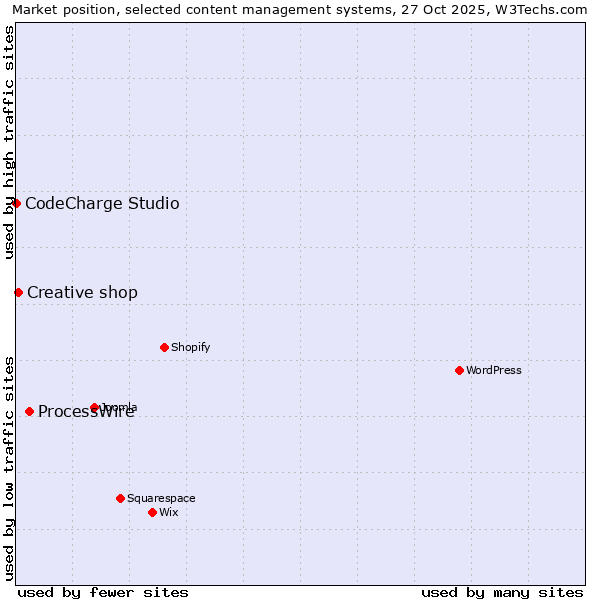Market position of ProcessWire vs. Creative shop vs. CodeCharge Studio