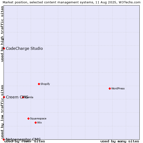 Market position of Creem CMS vs. CodeCharge Studio vs. Netgenerator CMS