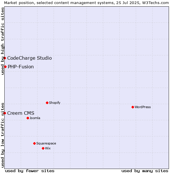 Market position of PHP-Fusion vs. Creem CMS vs. CodeCharge Studio