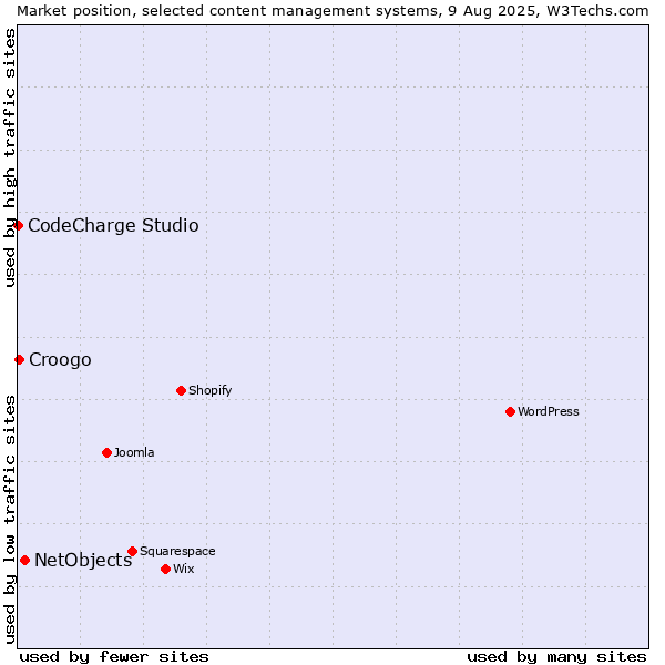 Market position of NetObjects vs. Croogo vs. CodeCharge Studio