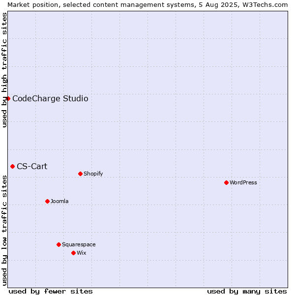 Market position of CS-Cart vs. CodeCharge Studio