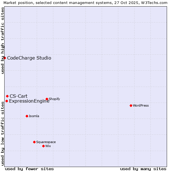 Market position of CS-Cart vs. ExpressionEngine vs. CodeCharge Studio