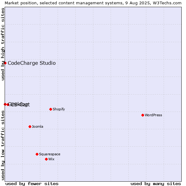 Market position of CS-Cart vs. CodeCharge Studio vs. Geeklog