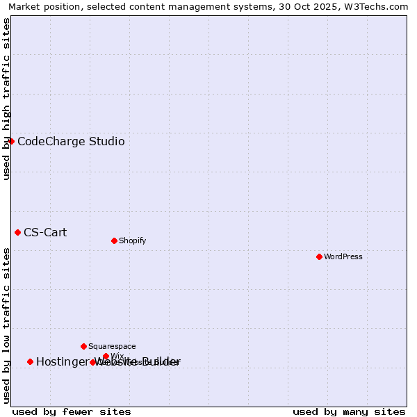 Market position of Hostinger Website Builder vs. CS-Cart vs. CodeCharge Studio