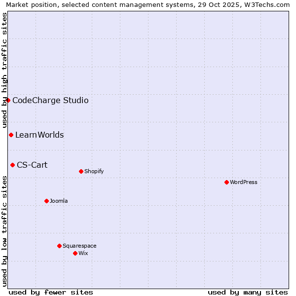 Market position of CS-Cart vs. LearnWorlds vs. CodeCharge Studio