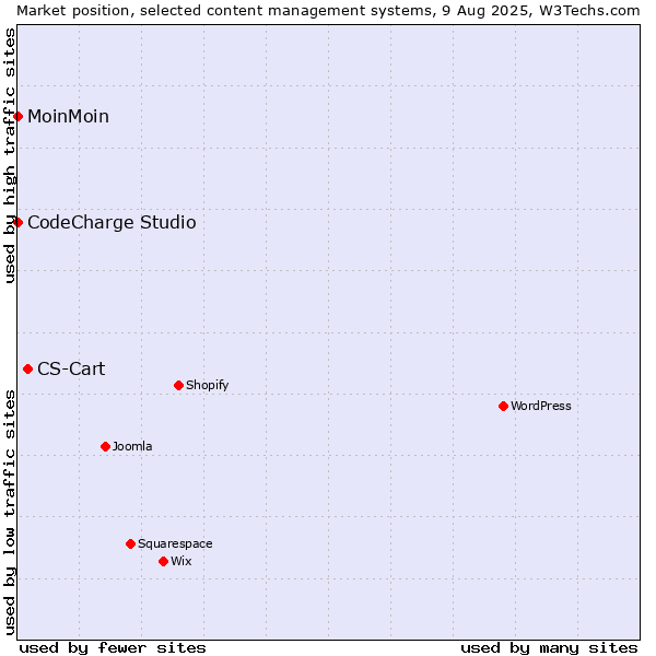 Market position of CS-Cart vs. MoinMoin vs. CodeCharge Studio