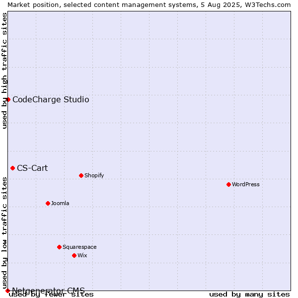 Market position of CS-Cart vs. CodeCharge Studio vs. Netgenerator CMS