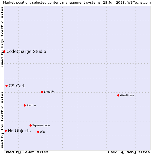 Market position of CS-Cart vs. NetObjects vs. CodeCharge Studio