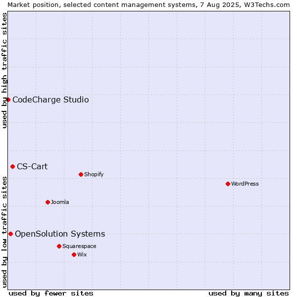 Market position of CS-Cart vs. OpenSolution Systems vs. CodeCharge Studio