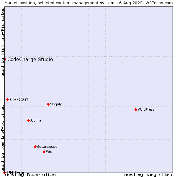 Market position of CS-Cart vs. CodeCharge Studio vs. PHPFox