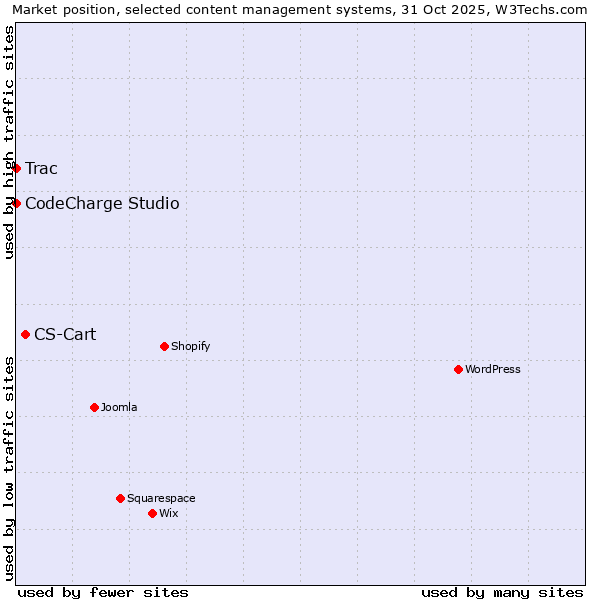 Market position of CS-Cart vs. CodeCharge Studio vs. Trac