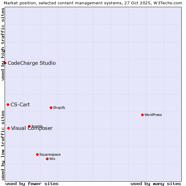 Market position of Visual Composer vs. CS-Cart vs. CodeCharge Studio