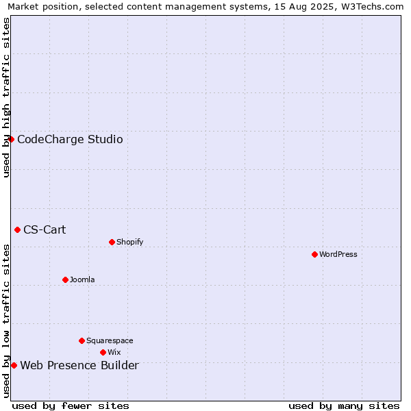 Market position of CS-Cart vs. Web Presence Builder vs. CodeCharge Studio