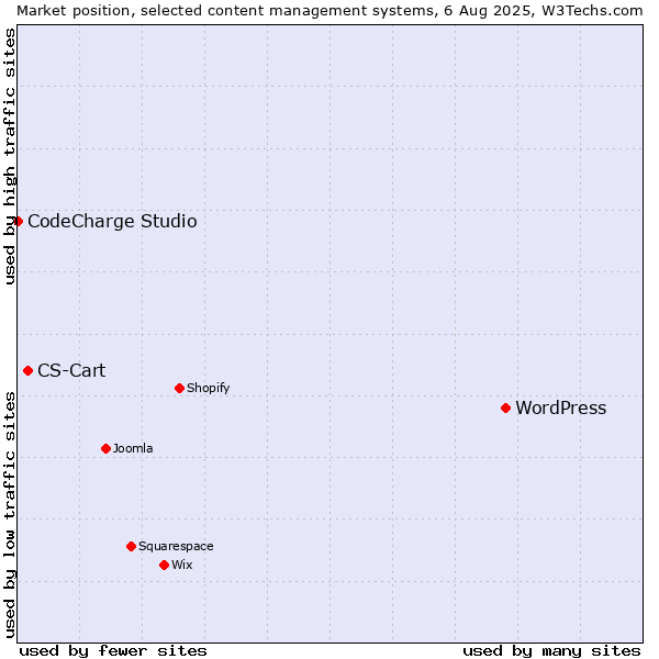 Market position of WordPress vs. CS-Cart vs. CodeCharge Studio