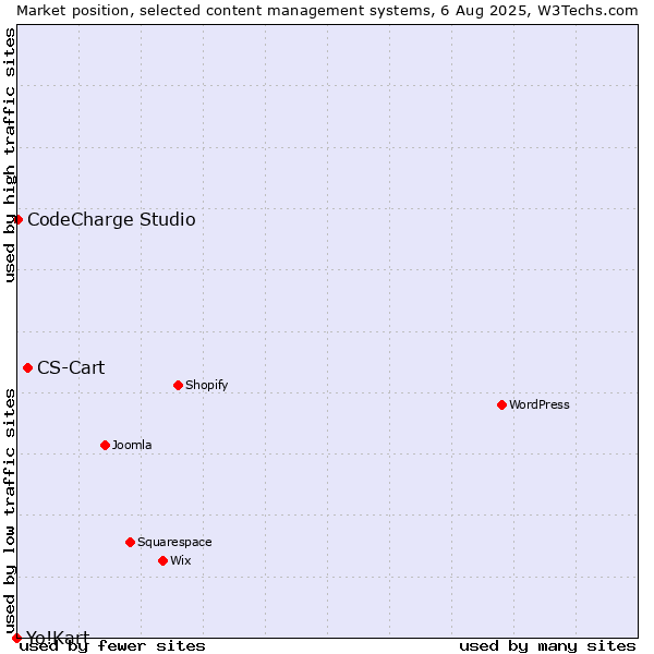 Market position of CS-Cart vs. CodeCharge Studio vs. Yo!Kart