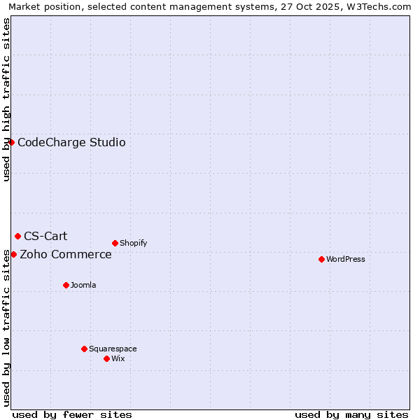 Market position of CS-Cart vs. Zoho Commerce vs. CodeCharge Studio