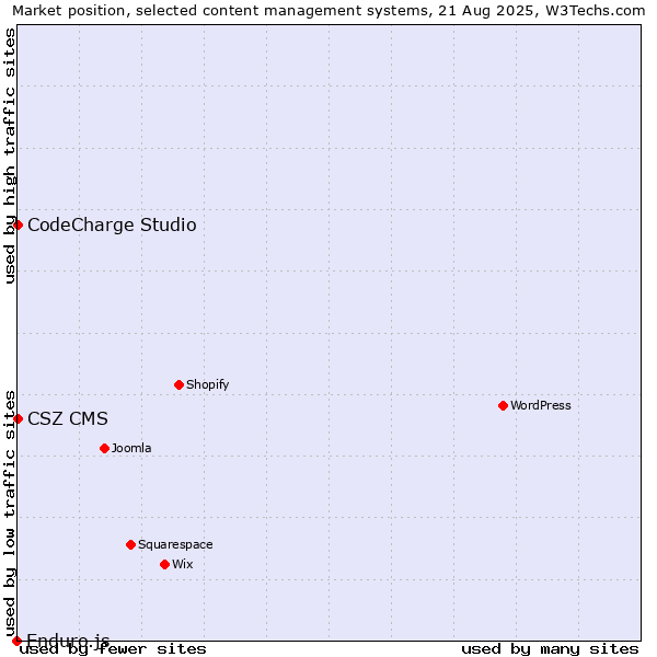 Market position of CodeCharge Studio vs. CSZ CMS vs. Enduro.js