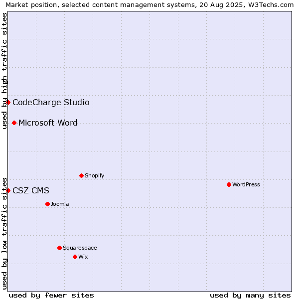 Market position of Microsoft Word vs. CodeCharge Studio vs. CSZ CMS