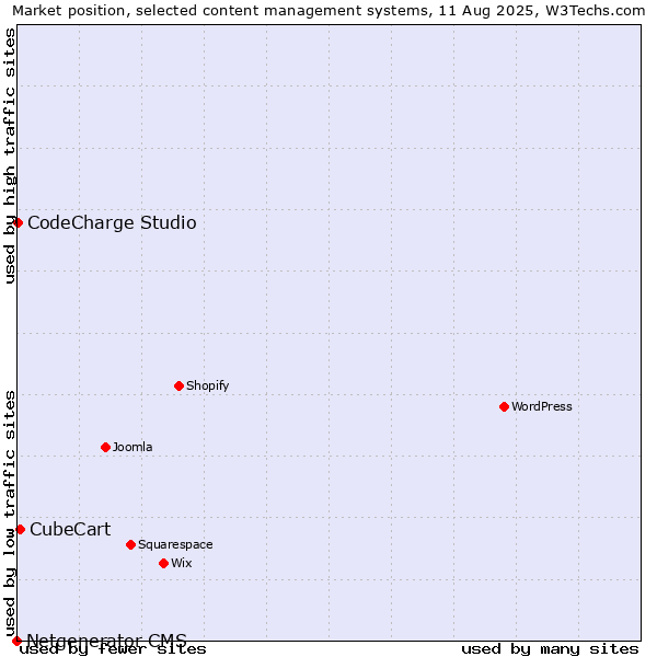 Market position of CubeCart vs. CodeCharge Studio vs. Netgenerator CMS