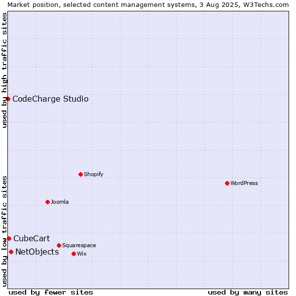 Market position of NetObjects vs. CubeCart vs. CodeCharge Studio