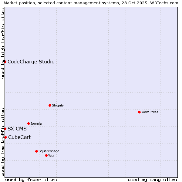 Market position of CubeCart vs. CodeCharge Studio vs. SX CMS
