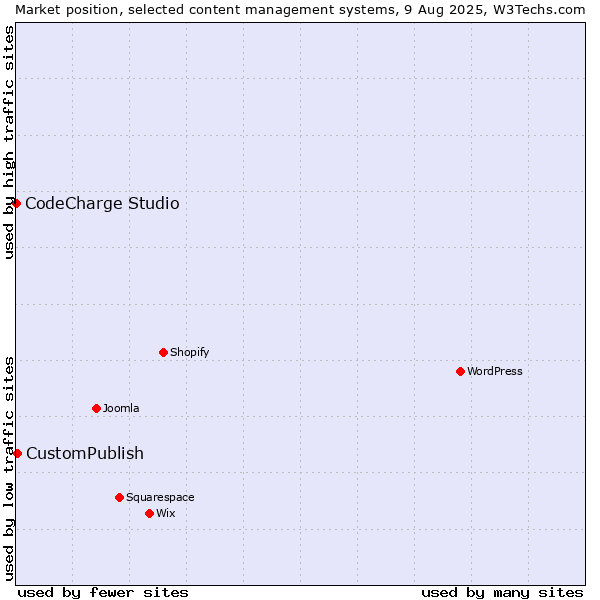 Market position of CustomPublish vs. CodeCharge Studio